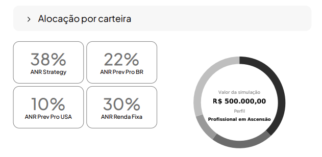 Alocação por carteira: 38% ANR Strategy, 22% ANR Prev Pro BR, 10% ANR Prev Pro USA, 30% ANR Renda Fixa · R$ 500.000,00 · Profissional em Ascensão