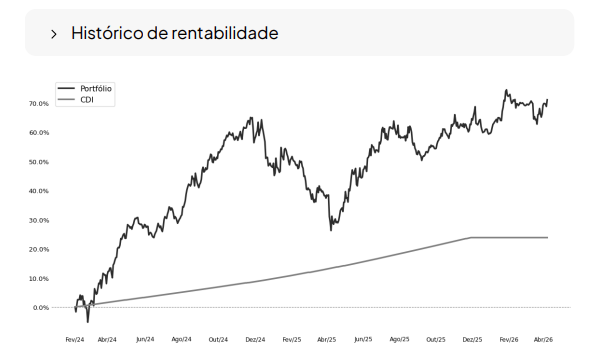 Histórico de rentabilidade: Portfólio vs CDI, Fev/24 – Abr/26, chegando a ~70%